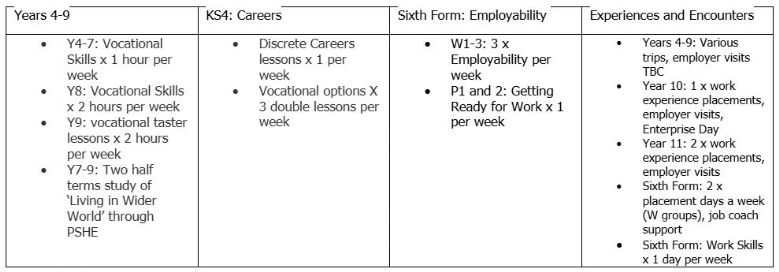 careers curricullum programme delivery table - combe pafford school 